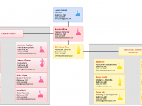 your organization chart